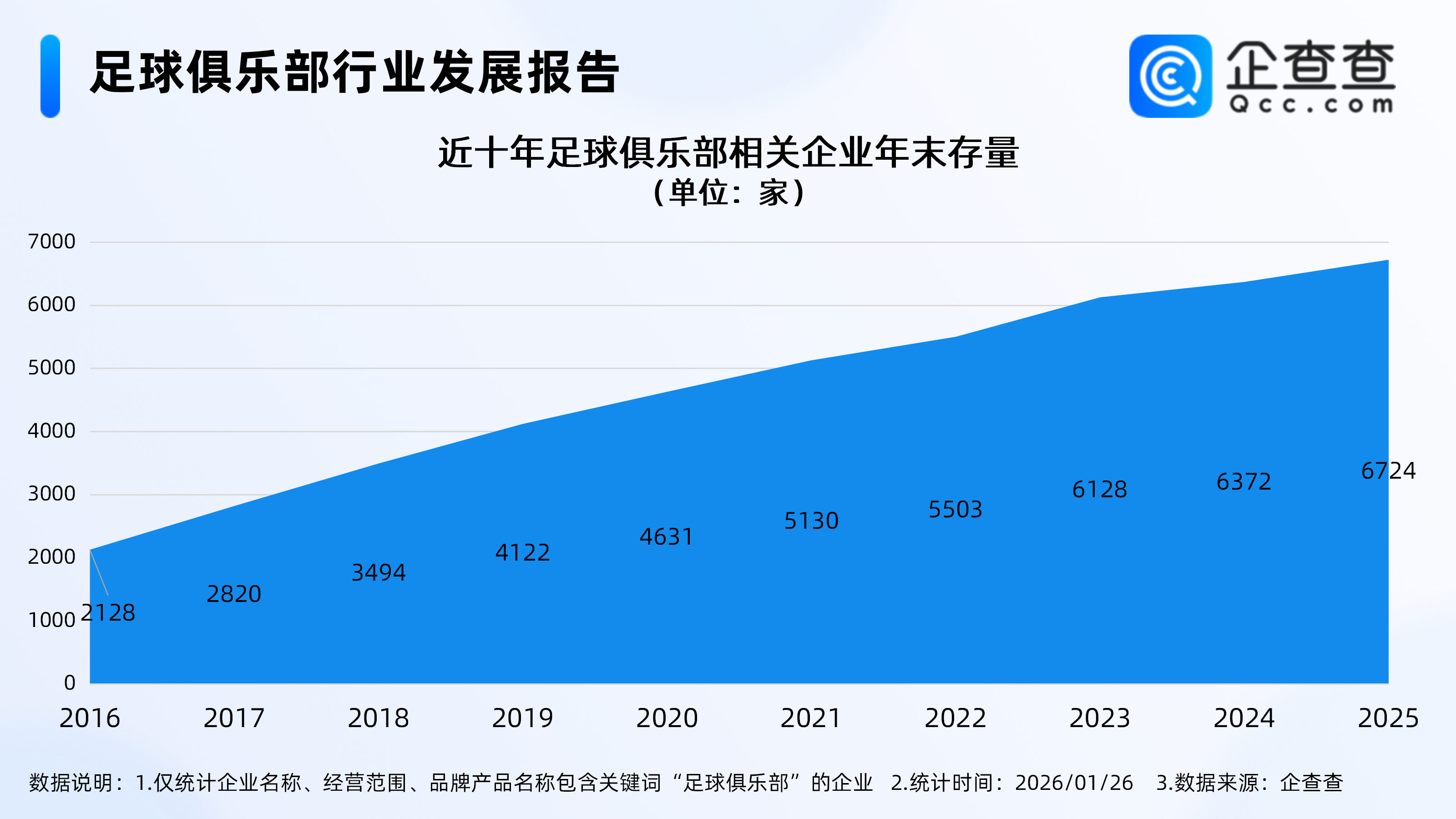 yl23455永利中国有限公司-国足决战亚洲之巅创下历史，2025年足球俱乐部相关企业注册涨超10%